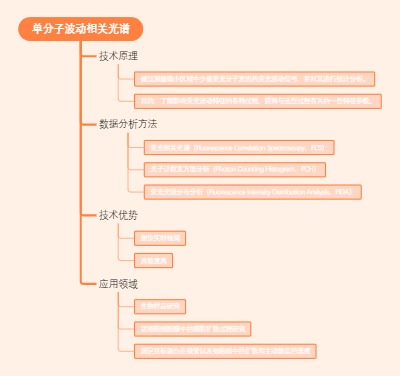 单分子波动相关光谱