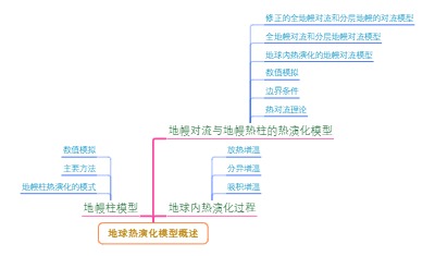 地球热演化模型概述