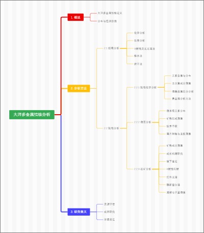 大洋多金属结核分析