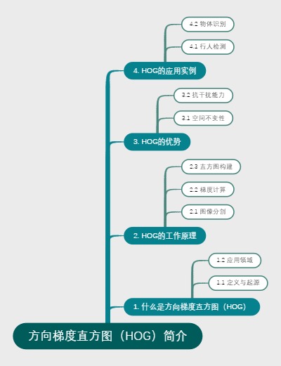 方向梯度直方图（HOG）简介