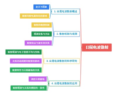 日冕电波散射