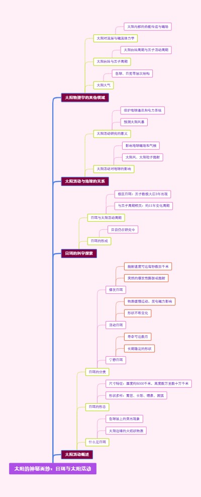 太阳的神秘面纱：日珥与太阳活动