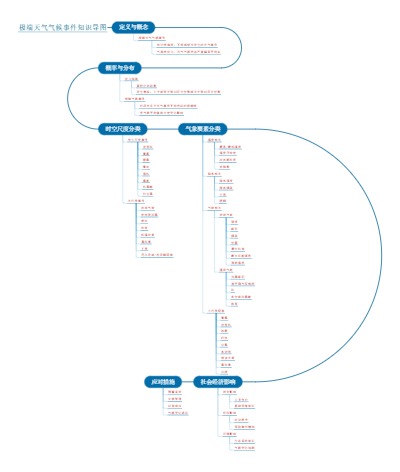 极端天气气候事件知识导图