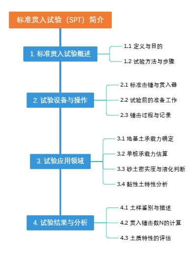 标准贯入试验（SPT）简介