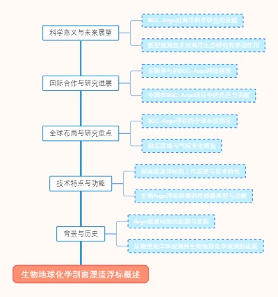 生物地球化学剖面漂流浮标概述