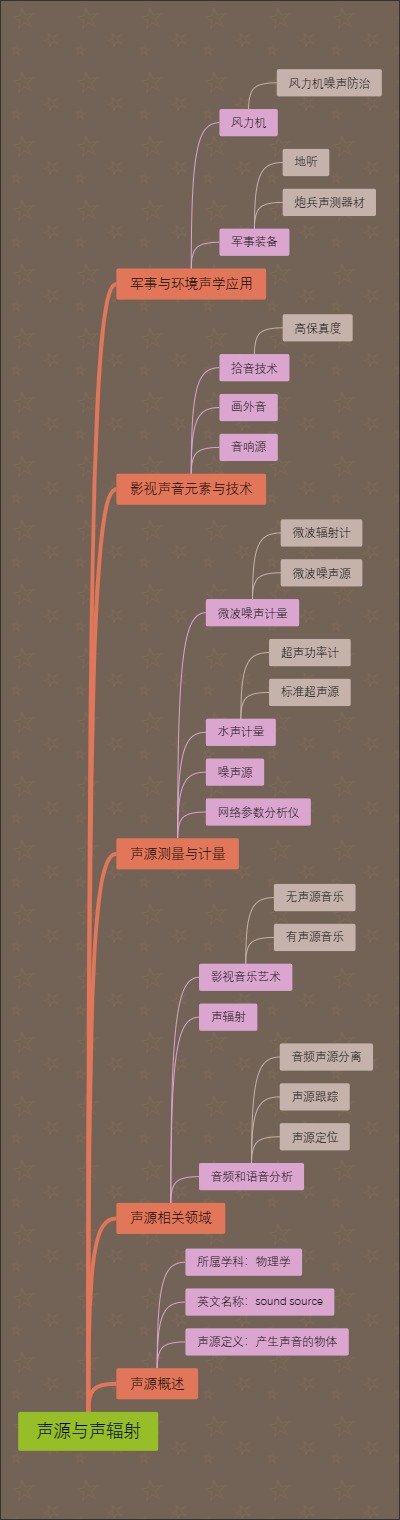 声源与声辐射