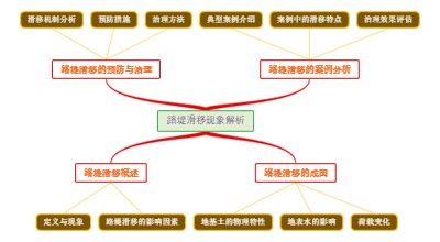 路堤滑移现象解析