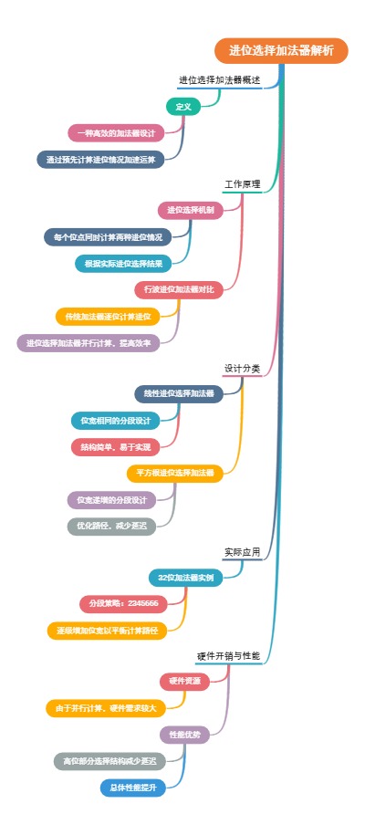 进位选择加法器解析