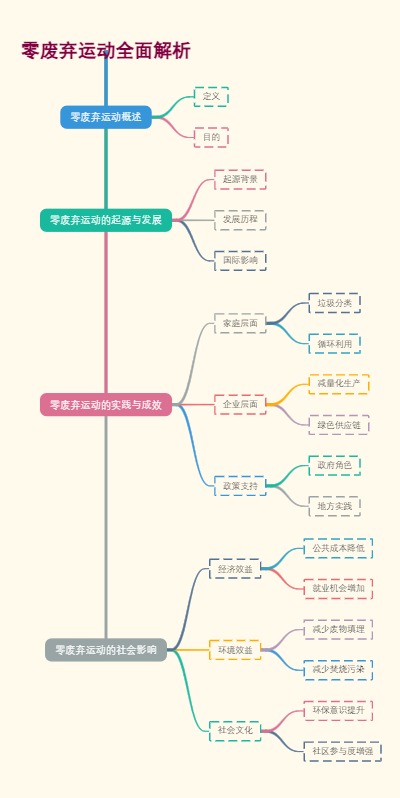 零废弃运动全面解析