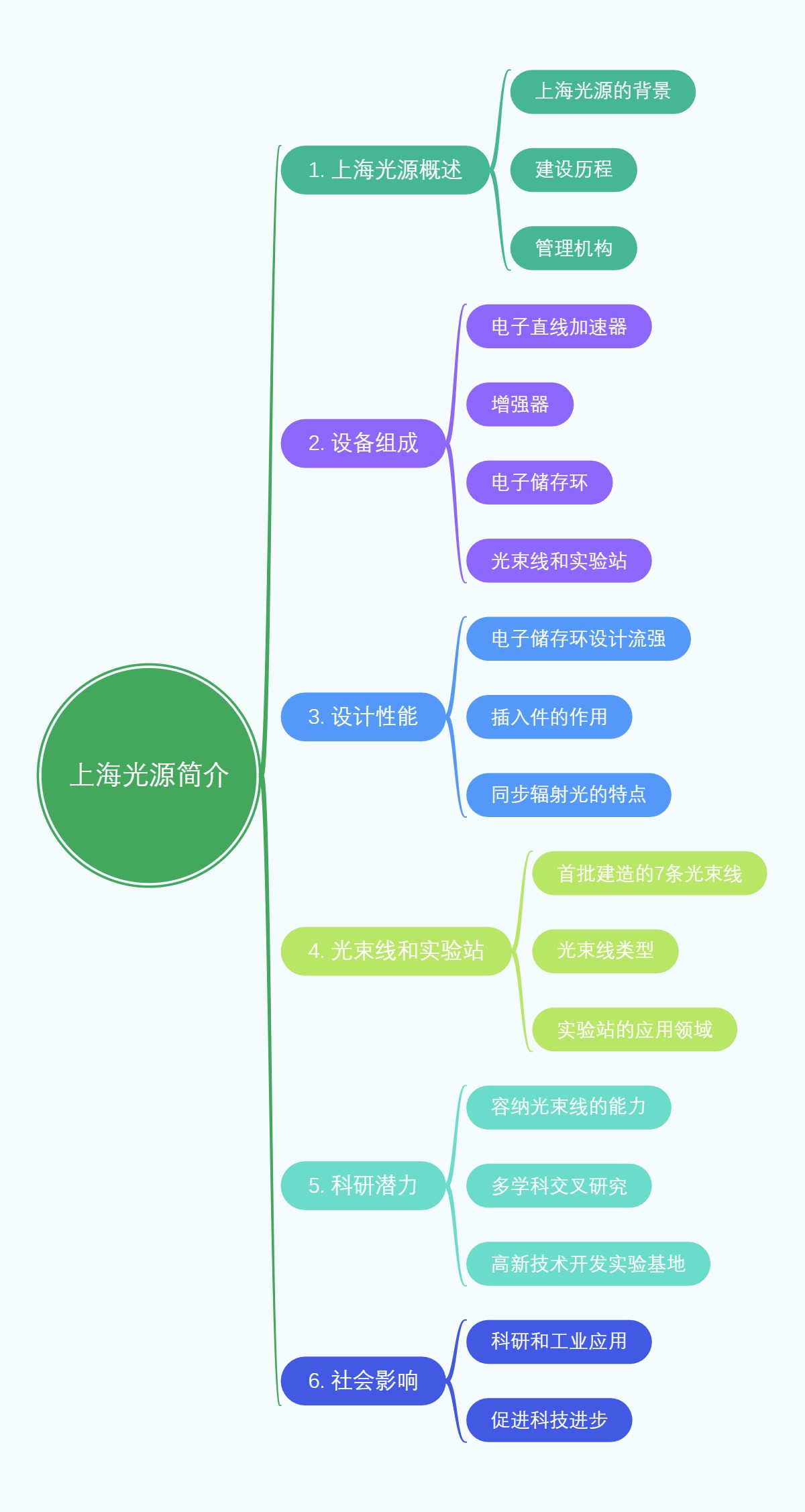 上海光源简介