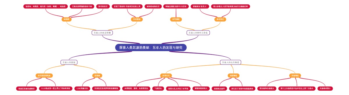 探索人类起源的奥秘：东非人的发现与研究