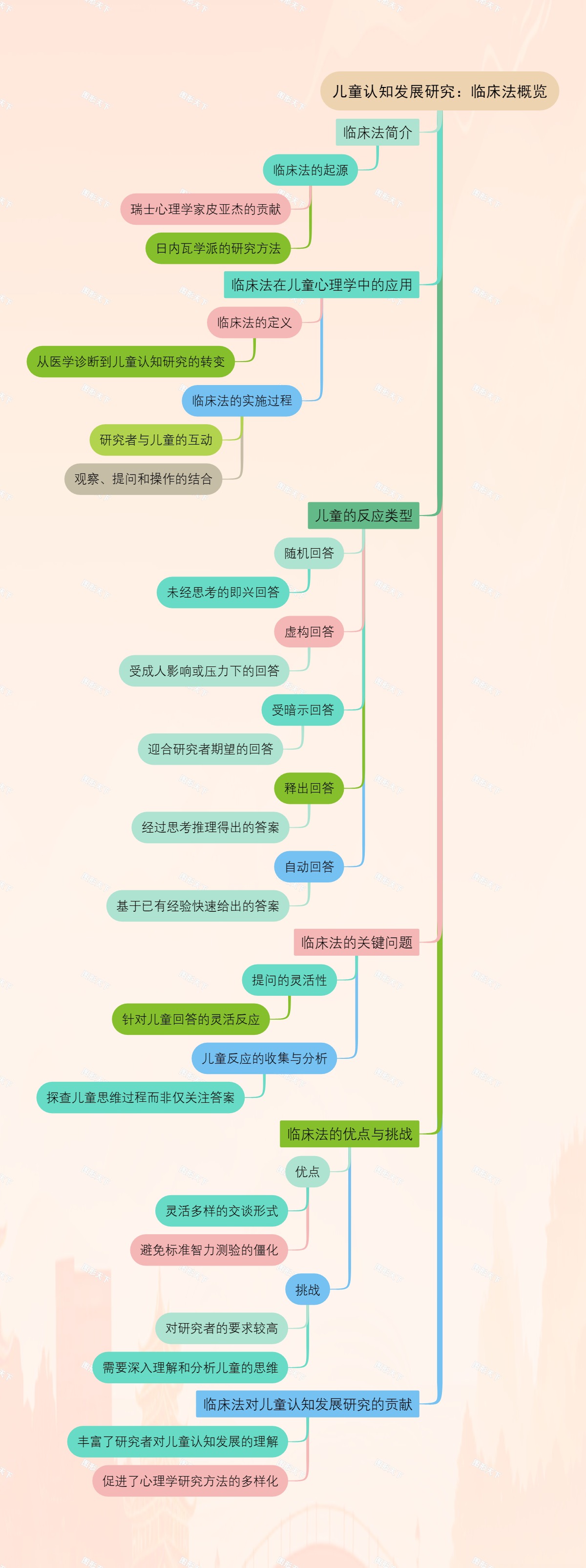 儿童认知发展研究：临床法概览