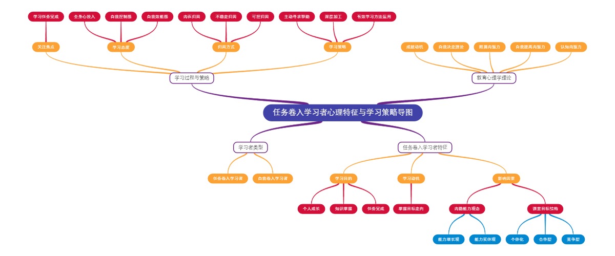 任务卷入学习者心理特征与学习策略导图