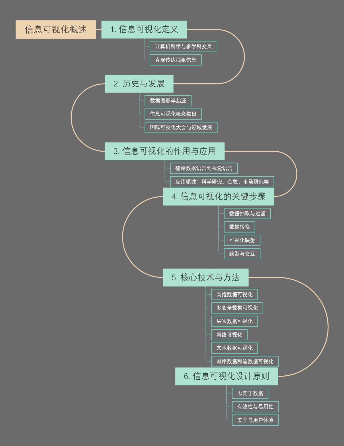 信息可视化概述