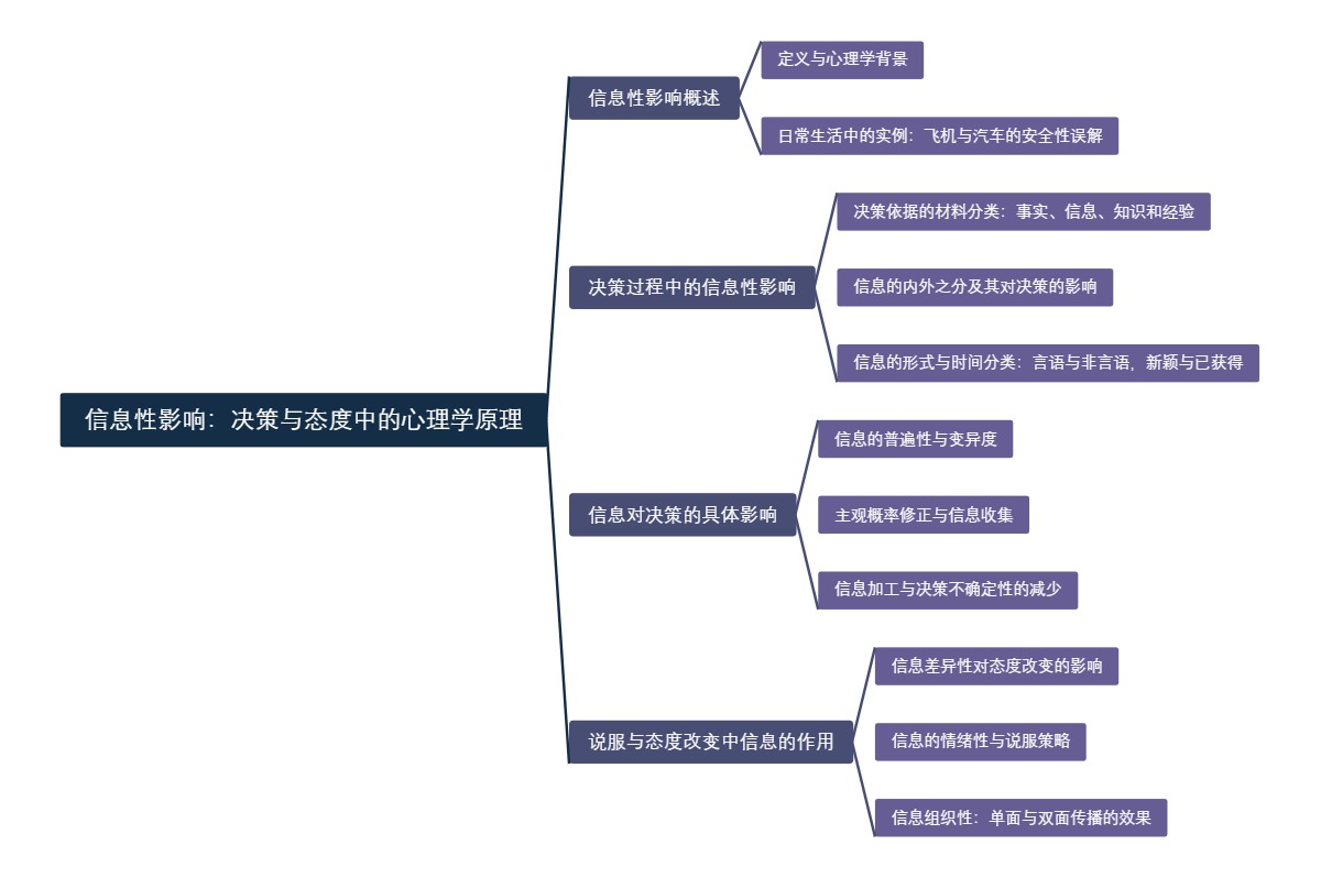 信息性影响：决策与态度中的心理学原理