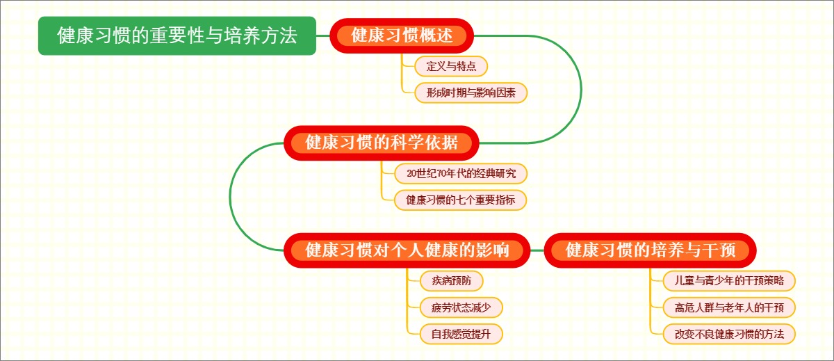 健康习惯的重要性与培养方法