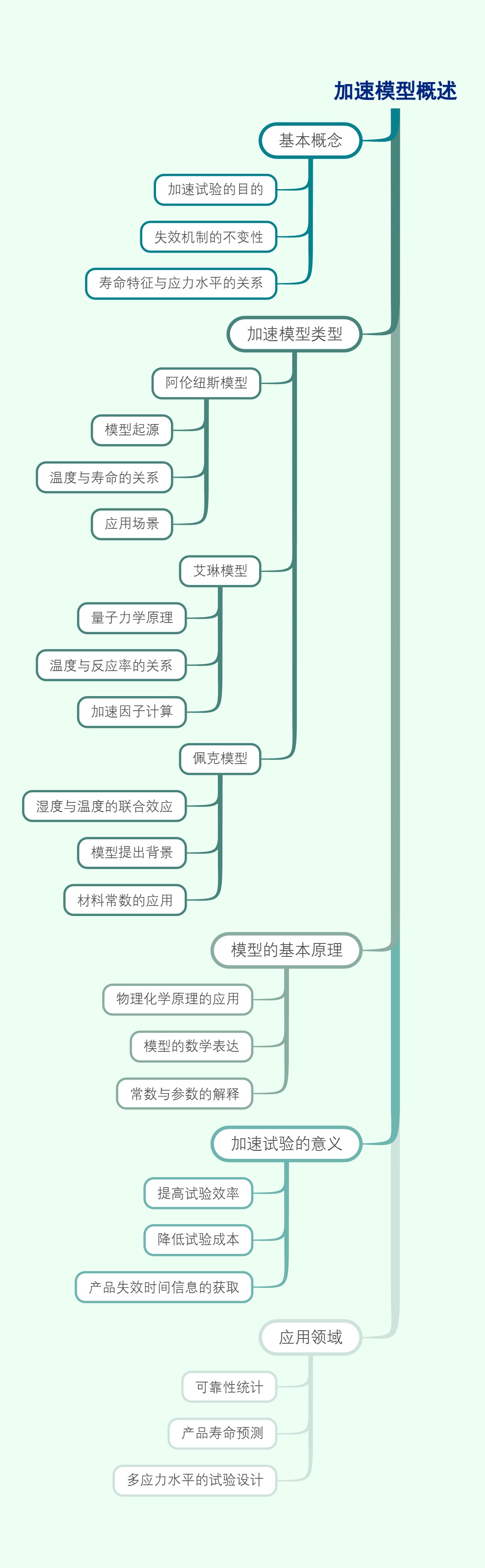 加速模型概述