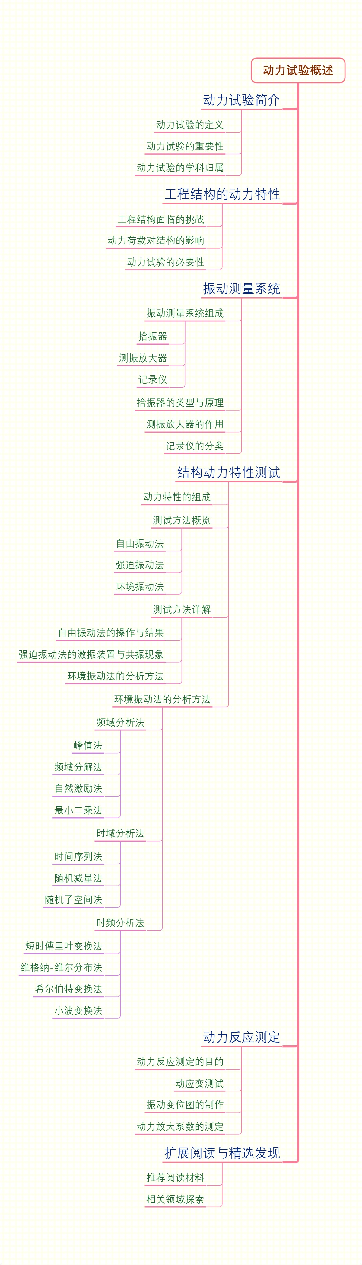 动力试验概述