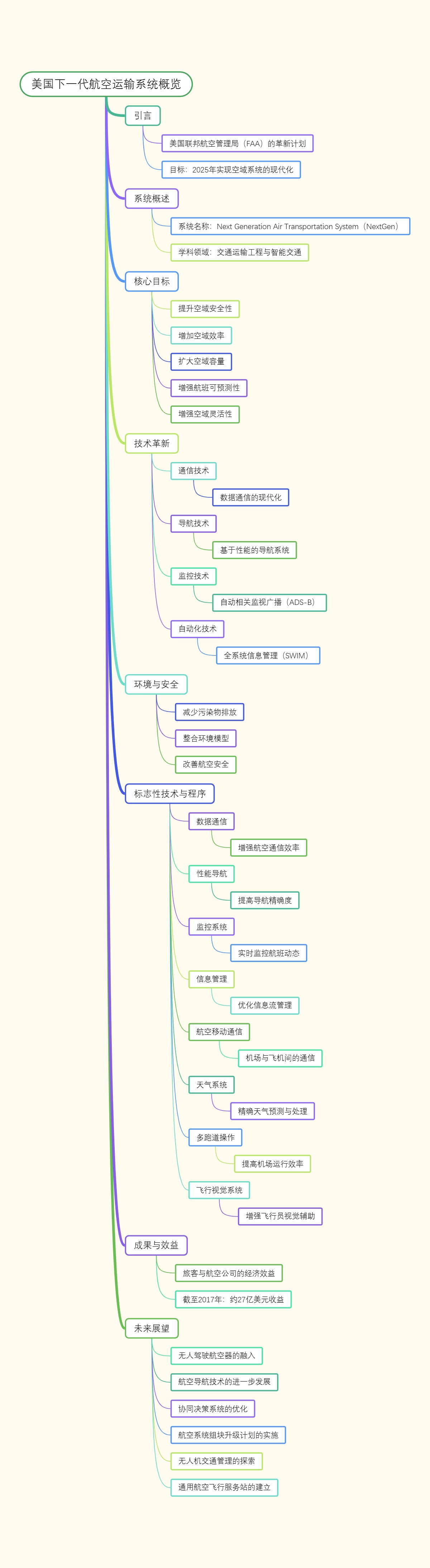 美国下一代航空运输系统概览