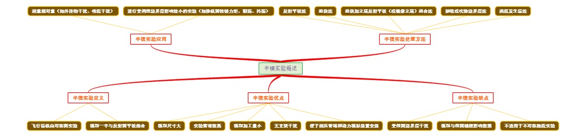 半模实验概述