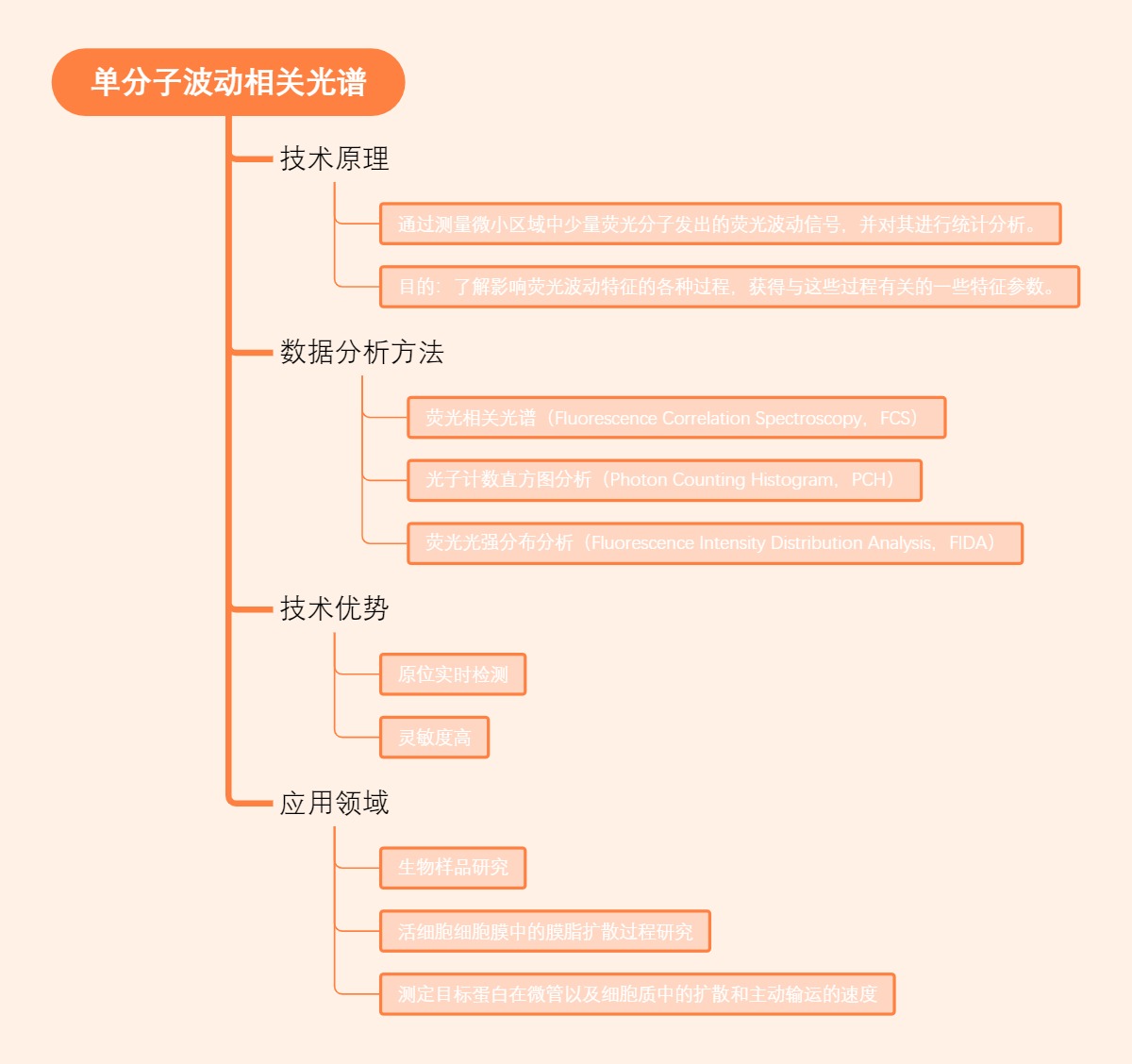 单分子波动相关光谱