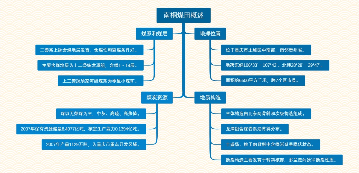 南桐煤田概述