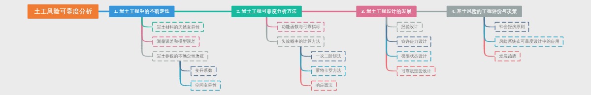 土工风险可靠度分析