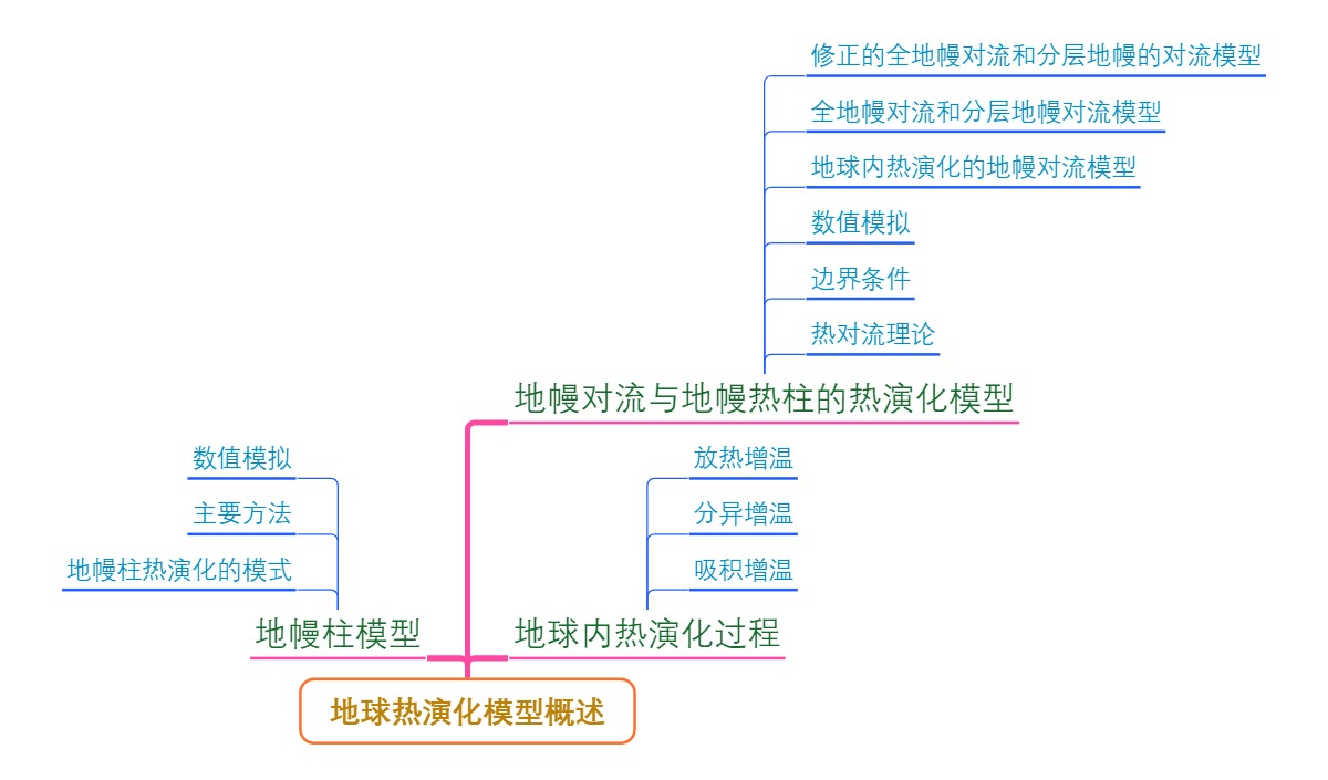 地球热演化模型概述