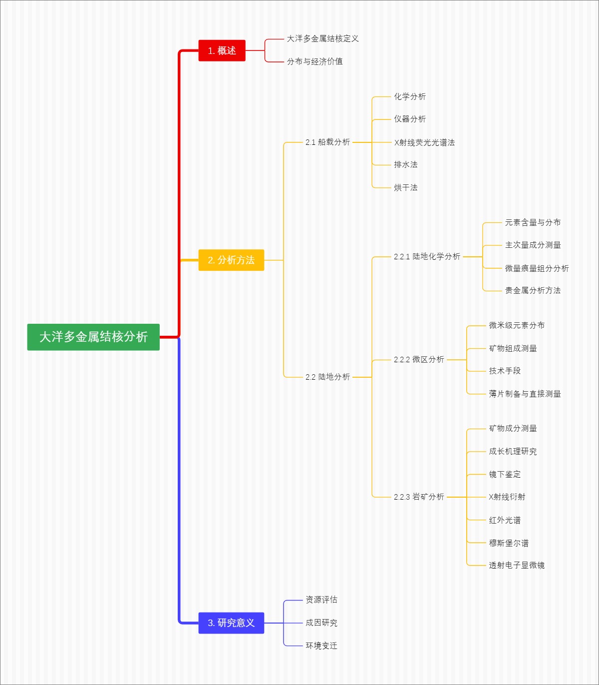 大洋多金属结核分析