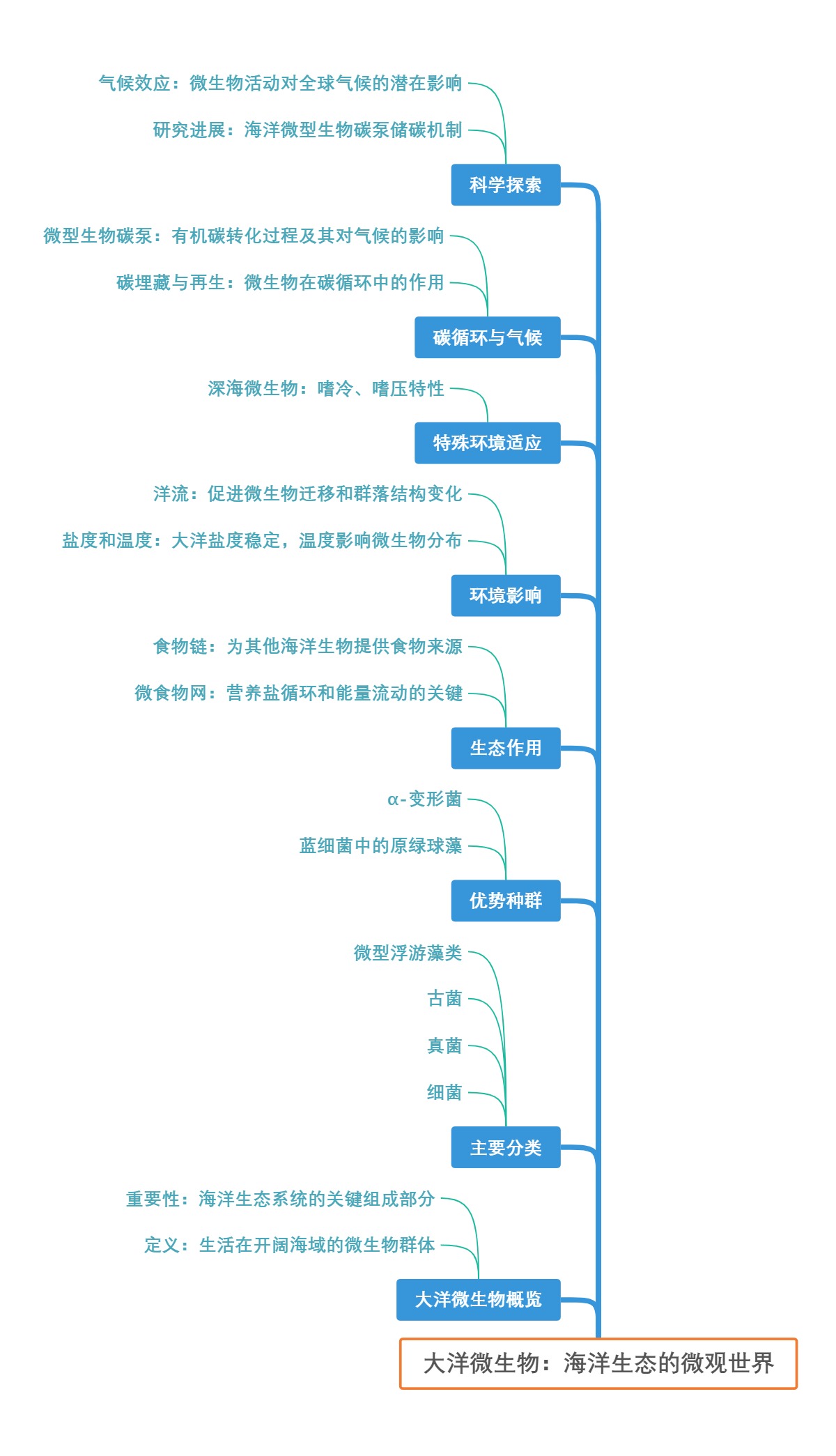 大洋微生物：海洋生态的微观世界