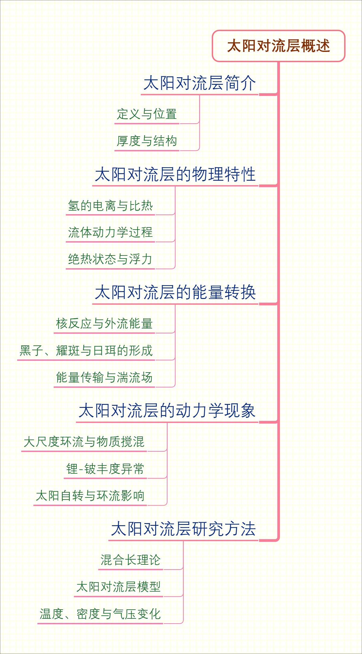 太阳对流层概述