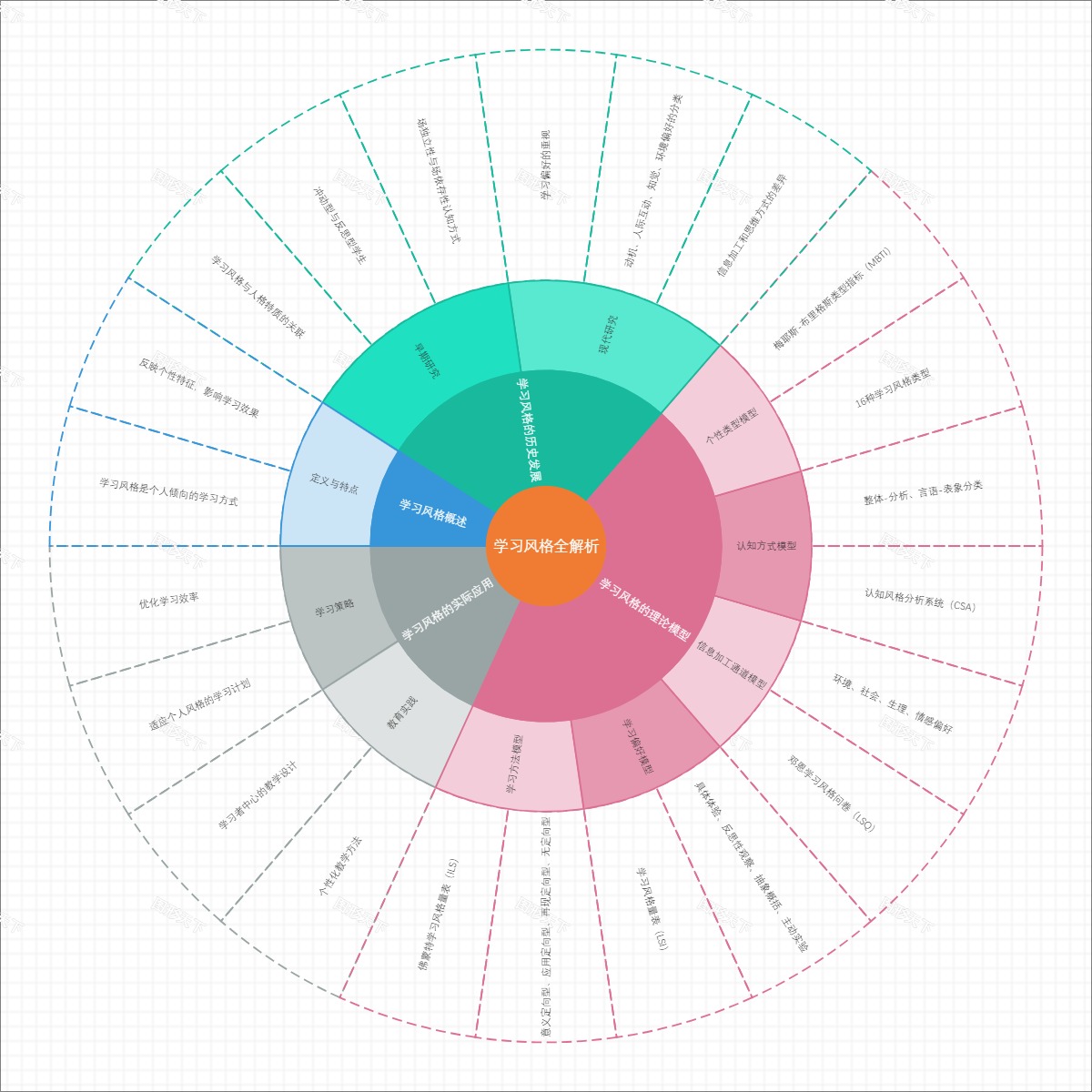 学习风格全解析