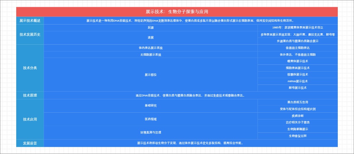 展示技术：生物分子探索与应用