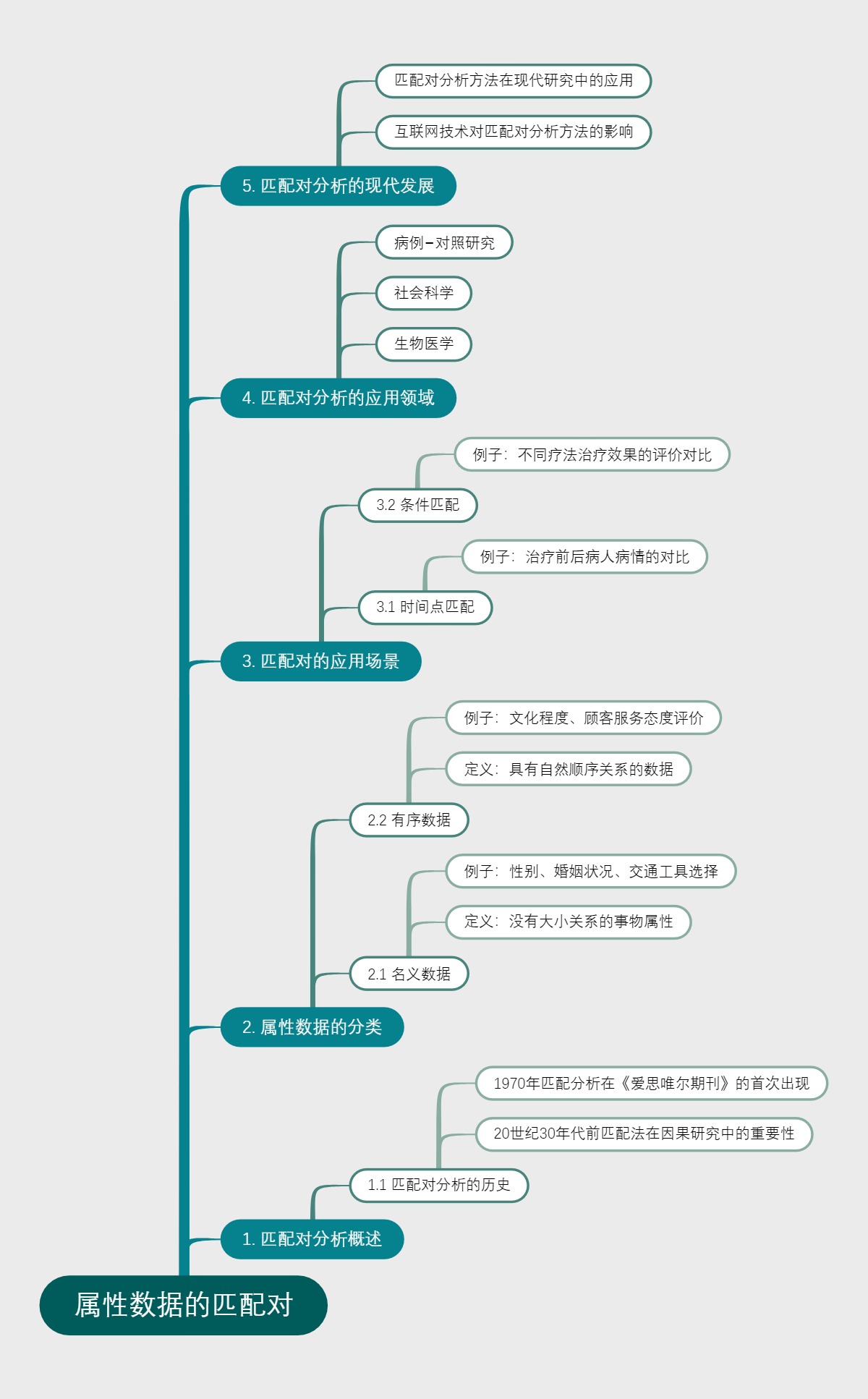 属性数据的匹配对