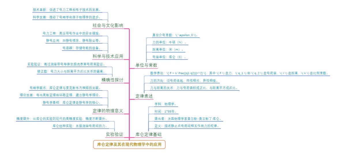 库仑定律及其在现代物理学中的应用