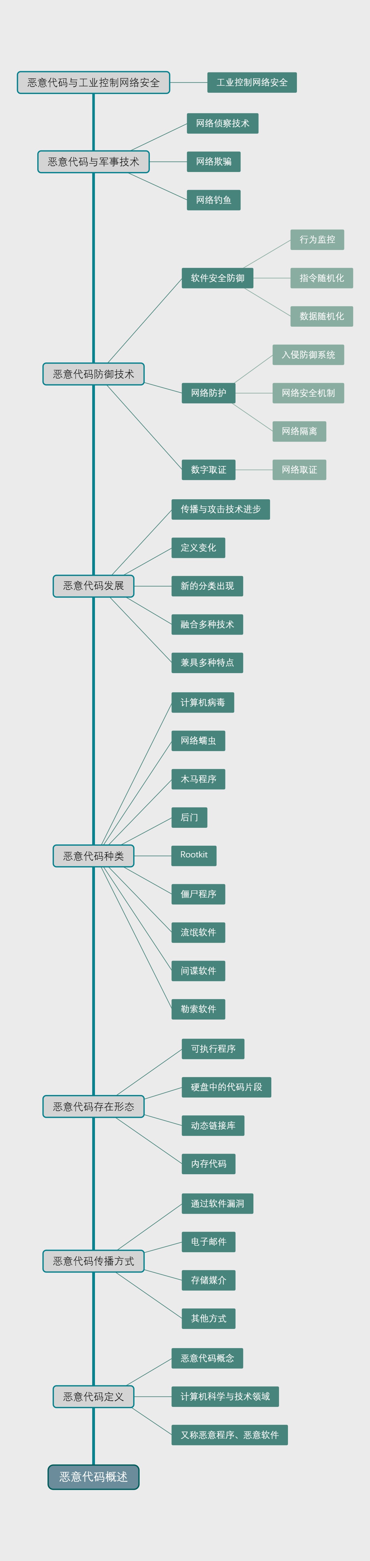 恶意代码概述