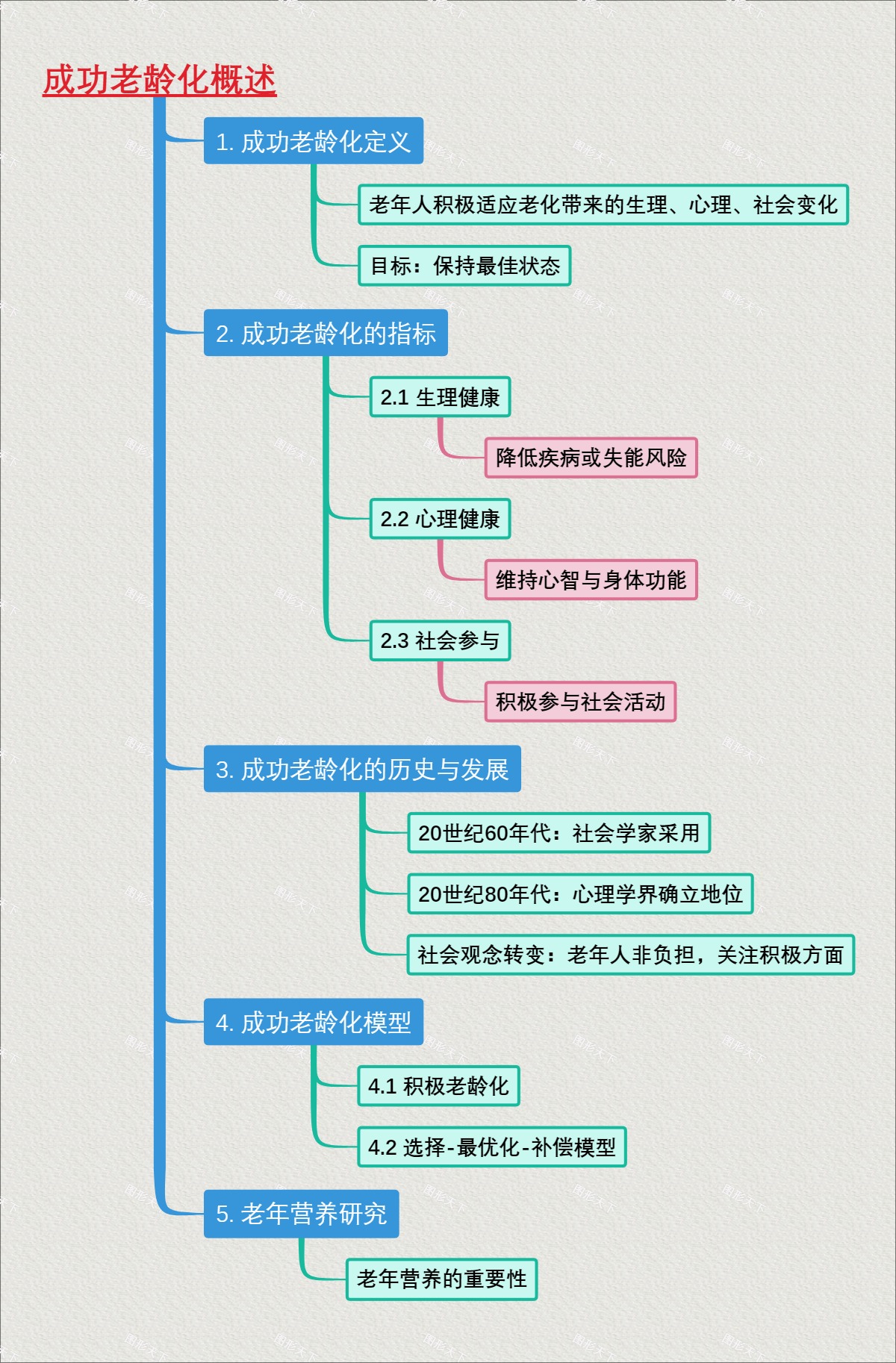 成功老龄化概述