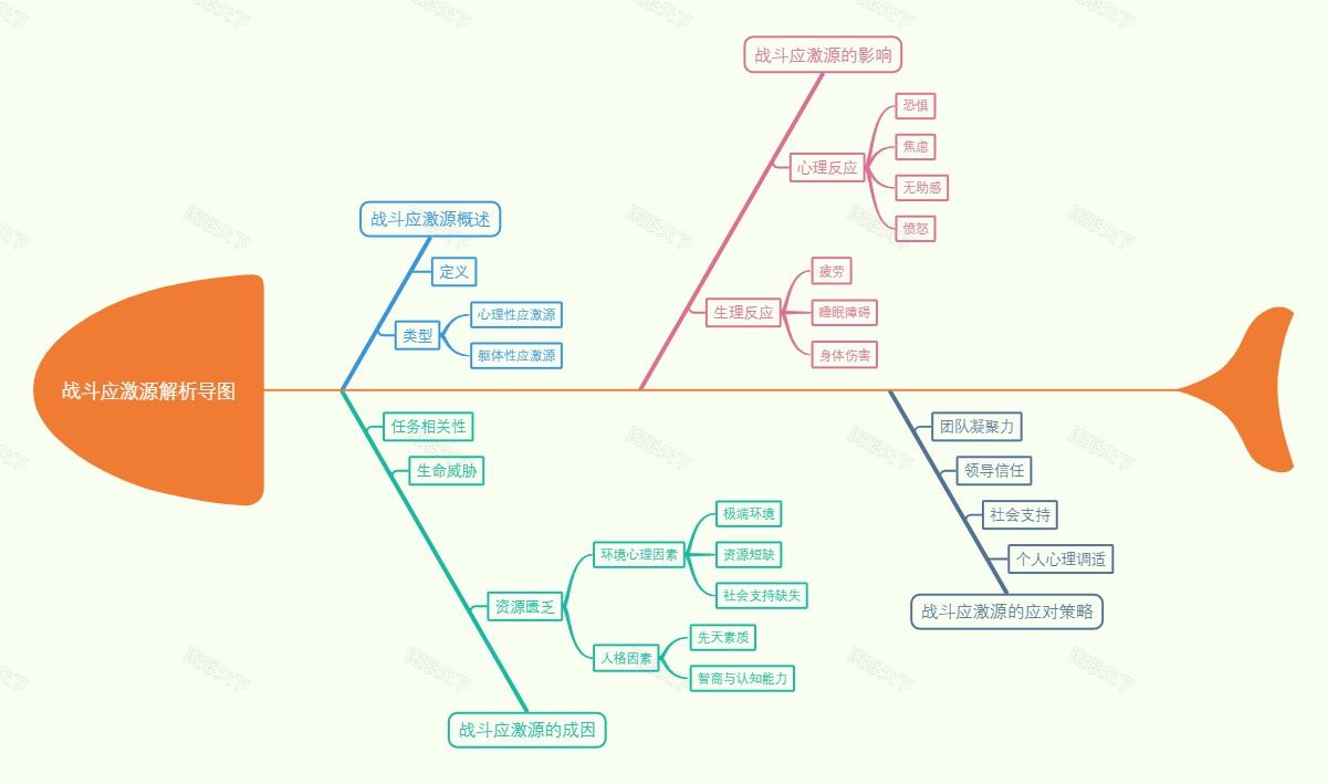 战斗应激源解析导图