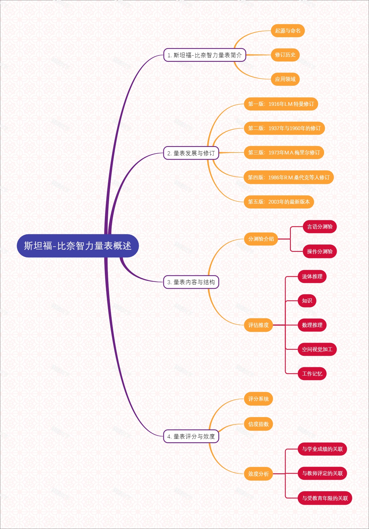 斯坦福-比奈智力量表概述