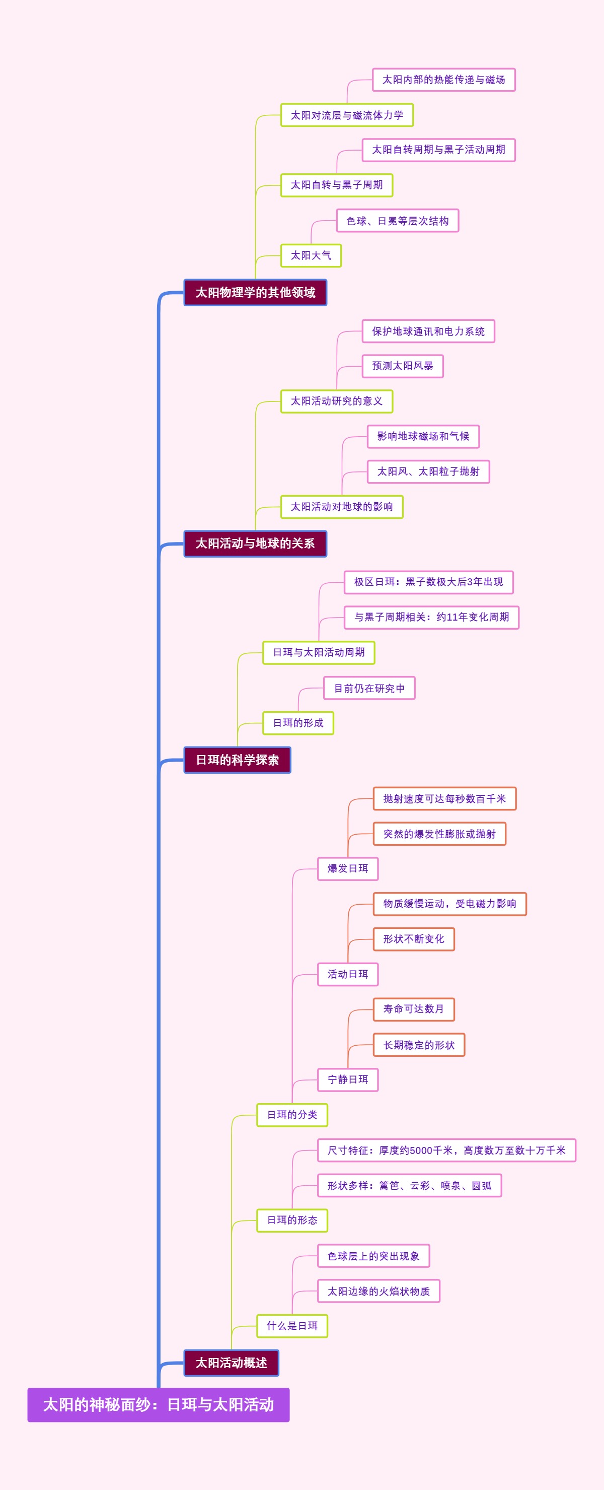 太阳的神秘面纱：日珥与太阳活动