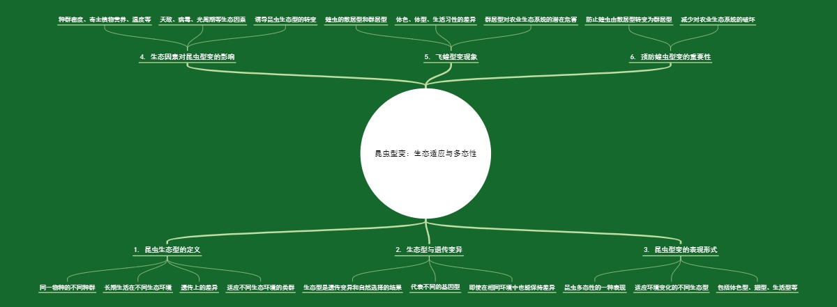 昆虫型变：生态适应与多态性