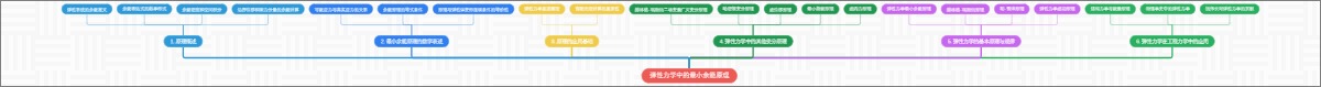 弹性力学中的最小余能原理