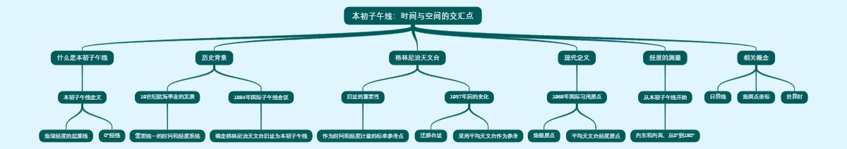 本初子午线：时间与空间的交汇点