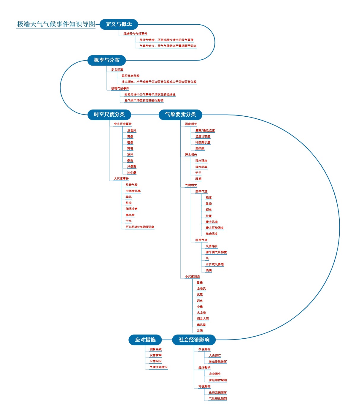 极端天气气候事件知识导图