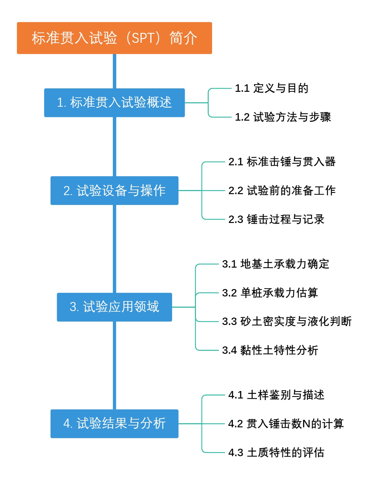 标准贯入试验（SPT）简介