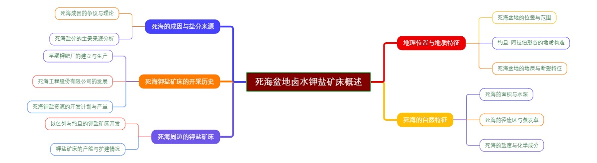 死海盆地卤水钾盐矿床概述