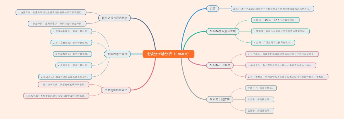 比较分子场分析（CoMFA）