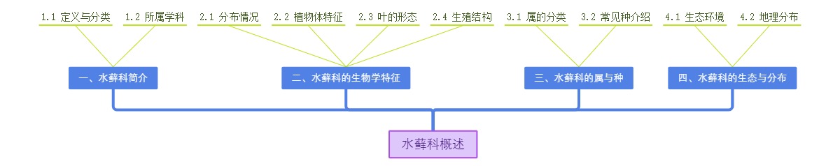 水藓科概述