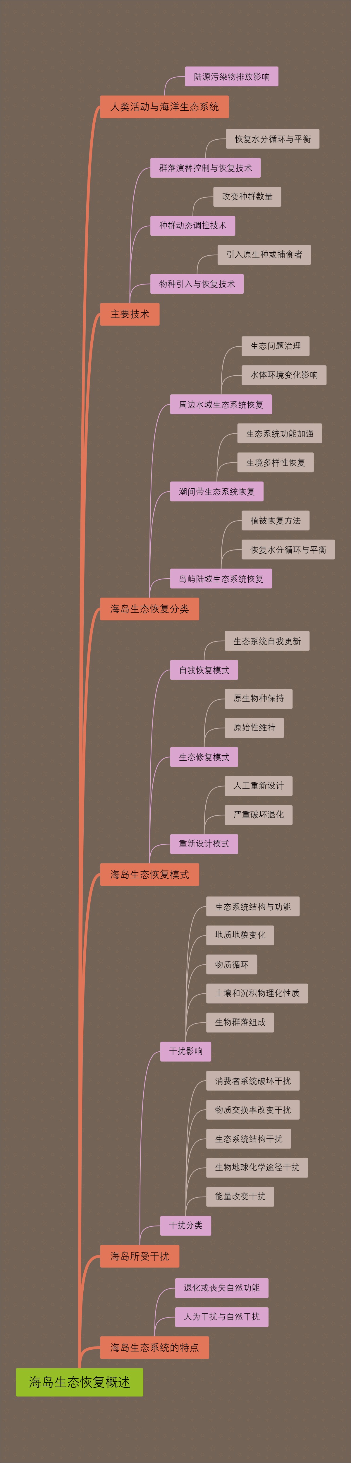 海岛生态恢复概述