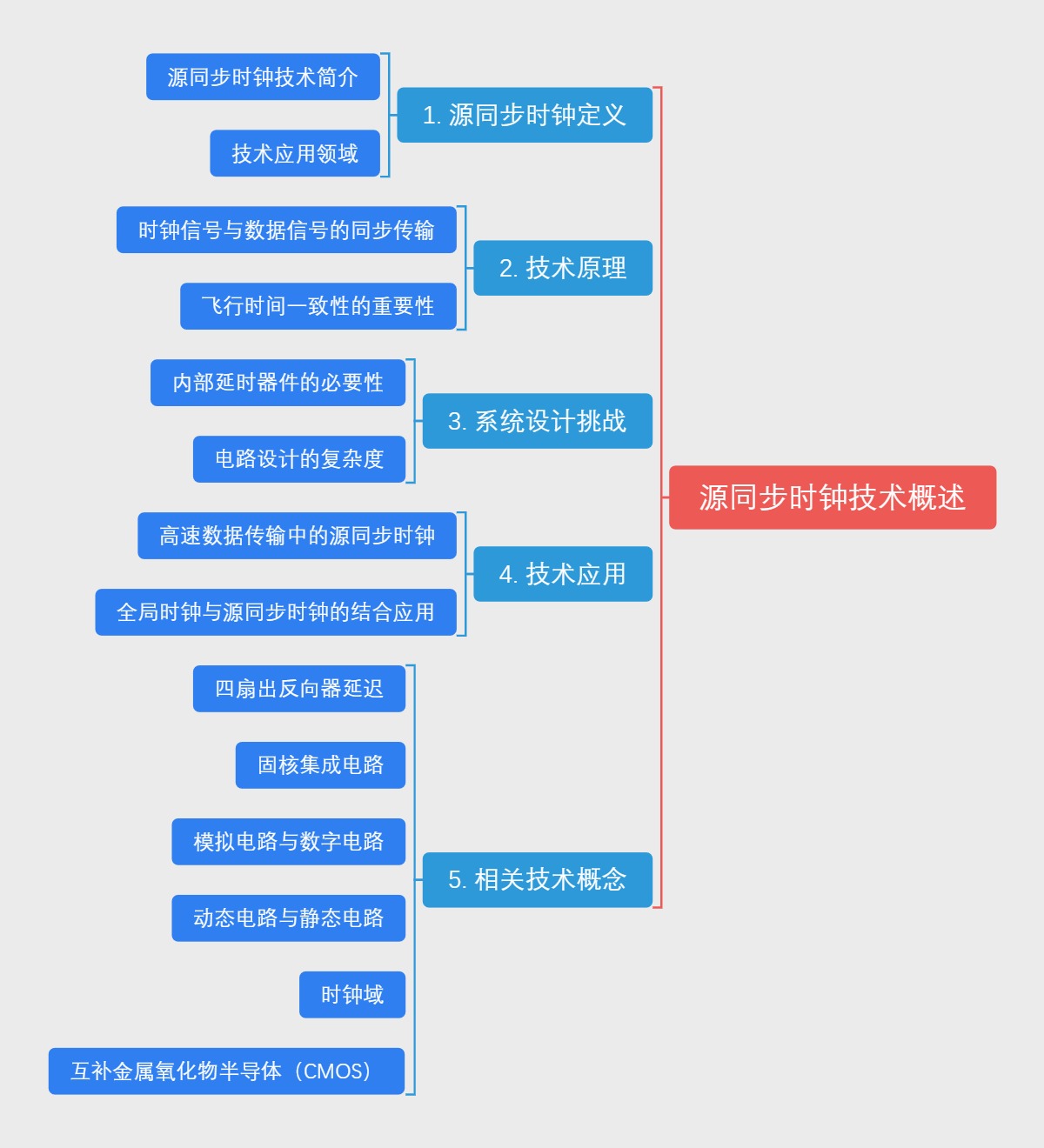 源同步时钟技术概述